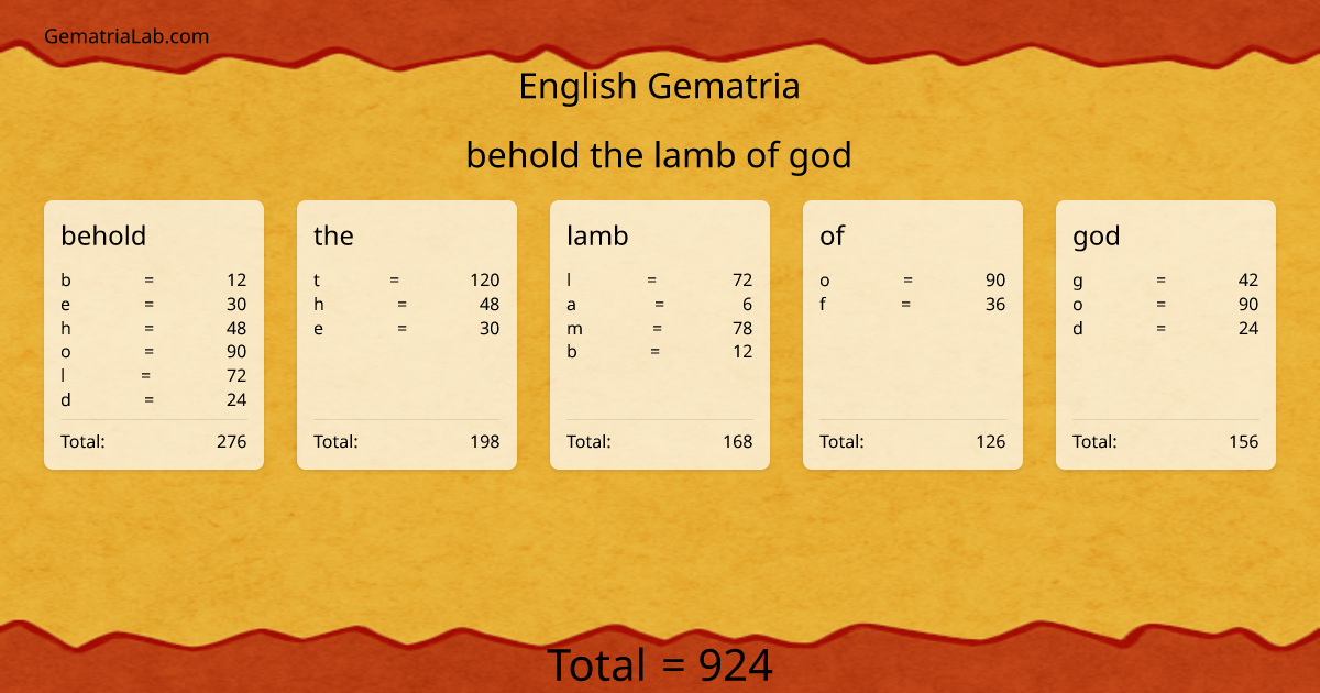behold the lamb of god in english Gematria